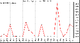 Milwaukee Weather Rain (By Day) (inches)