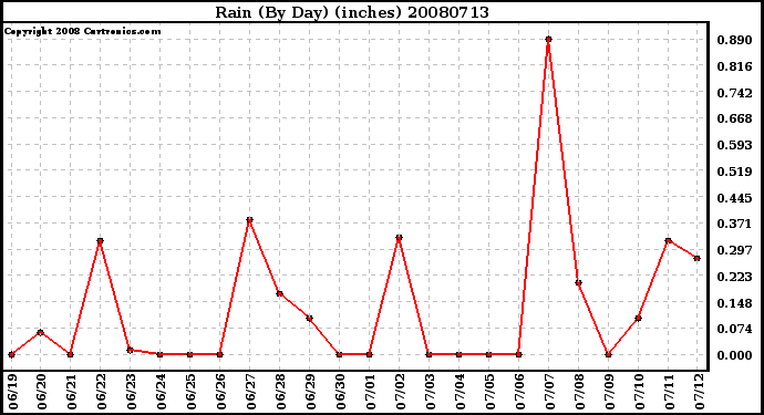 Milwaukee Weather Rain (By Day) (inches)