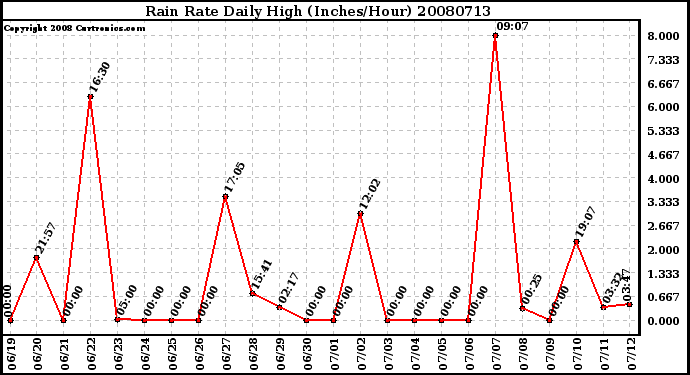 Milwaukee Weather Rain Rate Daily High (Inches/Hour)