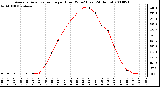 Milwaukee Weather Average Solar Radiation per Hour W/m2 (Last 24 Hours)