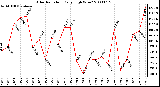 Milwaukee Weather Solar Radiation Daily High W/m2