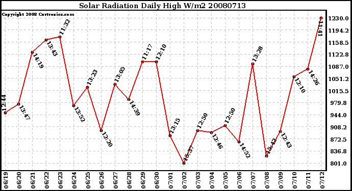 Milwaukee Weather Solar Radiation Daily High W/m2