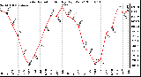 Milwaukee Weather Solar Radiation Monthly High W/m2