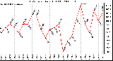 Milwaukee Weather THSW Index Daily High (F)