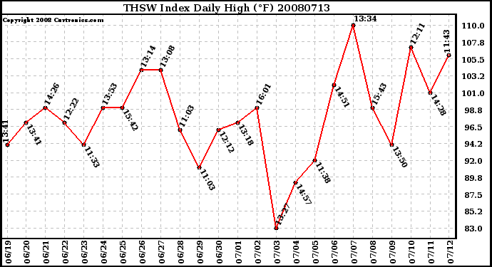 Milwaukee Weather THSW Index Daily High (F)