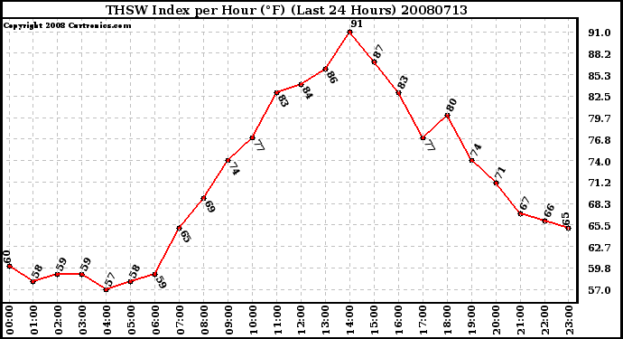 Milwaukee Weather THSW Index per Hour (F) (Last 24 Hours)