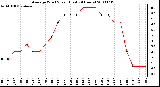 Milwaukee Weather Average Wind Speed (Last 24 Hours)