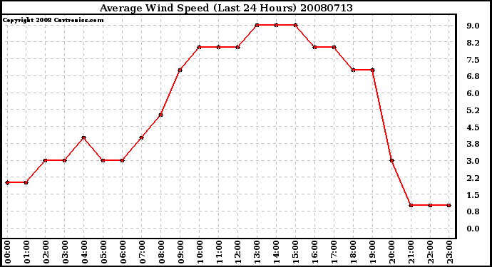 Milwaukee Weather Average Wind Speed (Last 24 Hours)