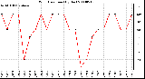 Milwaukee Weather Wind Direction (By Day)