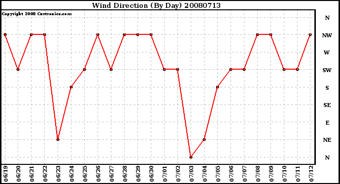 Milwaukee Weather Wind Direction (By Day)