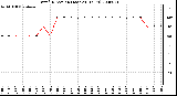 Milwaukee Weather Wind Direction (Last 24 Hours)