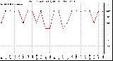 Milwaukee Weather Wind Direction (By Month)