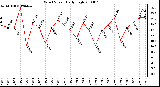 Milwaukee Weather Wind Speed Daily High