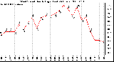 Milwaukee Weather Wind Speed Hourly High (Last 24 Hours)