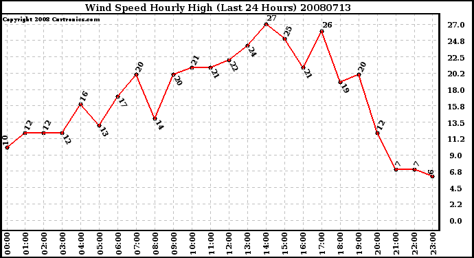 Milwaukee Weather Wind Speed Hourly High (Last 24 Hours)