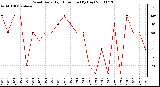 Milwaukee Weather Wind Daily High Direction (By Day)