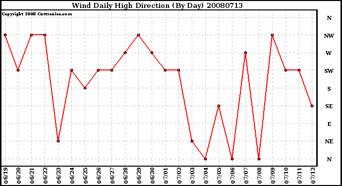 Milwaukee Weather Wind Daily High Direction (By Day)