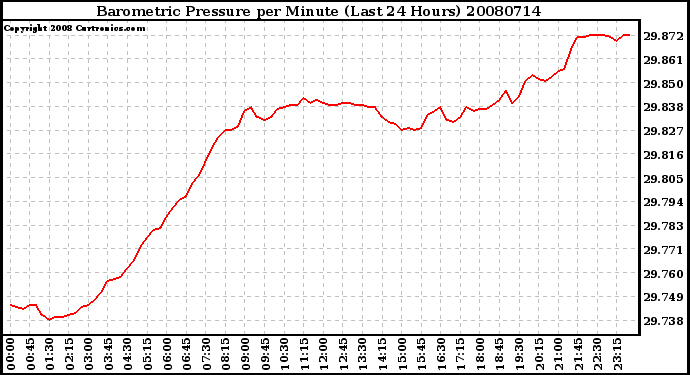 Milwaukee Weather Barometric Pressure per Minute (Last 24 Hours)