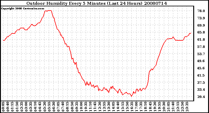 Milwaukee Weather Outdoor Humidity Every 5 Minutes (Last 24 Hours)