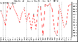 Milwaukee Weather Solar Radiation Avg per Day W/m2/minute