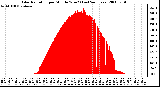 Milwaukee Weather Solar Radiation per Minute W/m2 (Last 24 Hours)