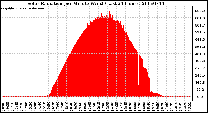 Milwaukee Weather Solar Radiation per Minute W/m2 (Last 24 Hours)