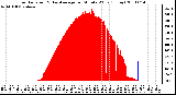 Milwaukee Weather Solar Radiation & Day Average per Minute W/m2 (Today)