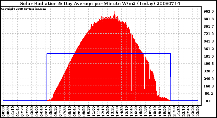 Milwaukee Weather Solar Radiation & Day Average per Minute W/m2 (Today)