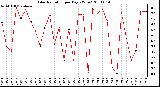 Milwaukee Weather Solar Radiation per Day KW/m2