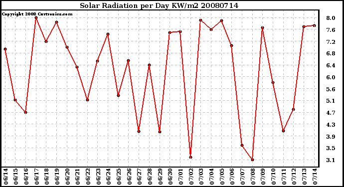 Milwaukee Weather Solar Radiation per Day KW/m2