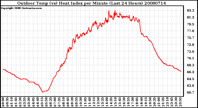 Milwaukee Weather Outdoor Temp (vs) Heat Index per Minute (Last 24 Hours)