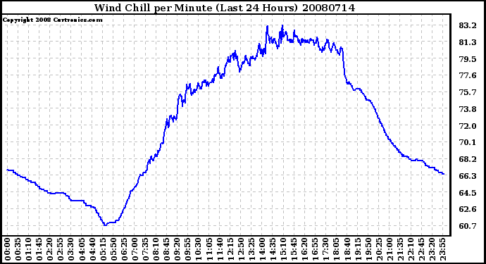 Milwaukee Weather Wind Chill per Minute (Last 24 Hours)