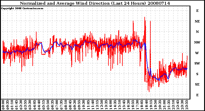 Milwaukee Weather Normalized and Average Wind Direction (Last 24 Hours)