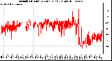 Milwaukee Weather Normalized Wind Direction (Last 24 Hours)