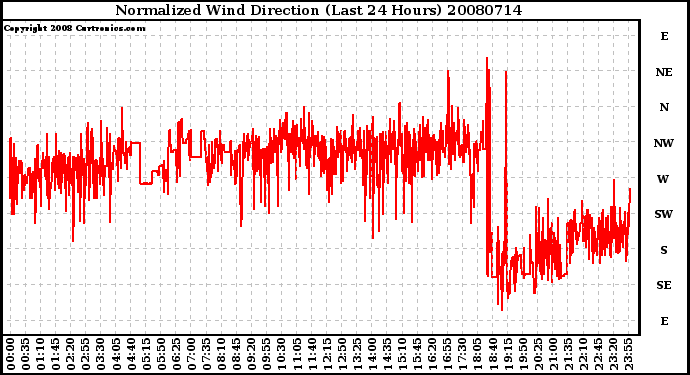 Milwaukee Weather Normalized Wind Direction (Last 24 Hours)