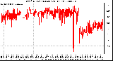 Milwaukee Weather Wind Direction (Last 24 Hours)