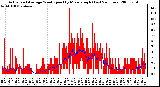 Milwaukee Weather Actual and Average Wind Speed by Minute mph (Last 24 Hours)