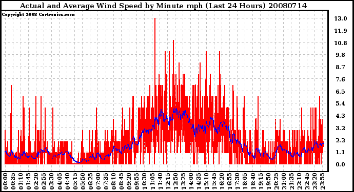 Milwaukee Weather Actual and Average Wind Speed by Minute mph (Last 24 Hours)