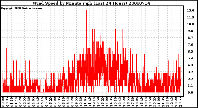 Milwaukee Weather Wind Speed by Minute mph (Last 24 Hours)