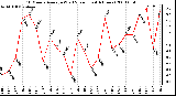 Milwaukee Weather 10 Minute Average Wind Speed (Last 4 Hours)