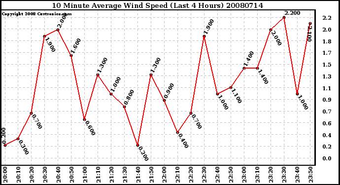 Milwaukee Weather 10 Minute Average Wind Speed (Last 4 Hours)