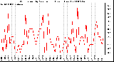 Milwaukee Weather Wind Speed by Minute mph (Last 1 Hour)