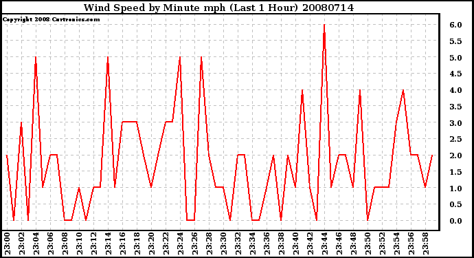 Milwaukee Weather Wind Speed by Minute mph (Last 1 Hour)