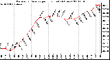 Milwaukee Weather Barometric Pressure per Hour (Last 24 Hours)