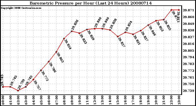 Milwaukee Weather Barometric Pressure per Hour (Last 24 Hours)