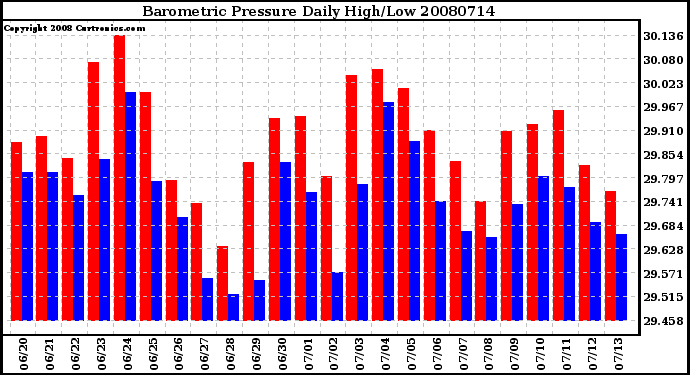 Milwaukee Weather Barometric Pressure Daily High/Low