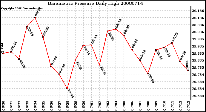 Milwaukee Weather Barometric Pressure Daily High