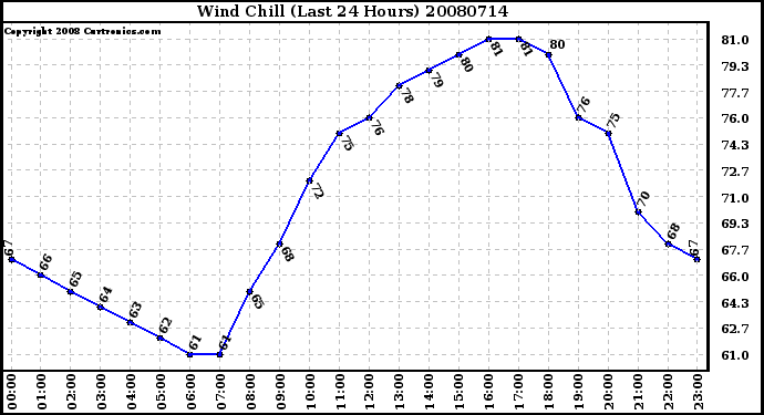 Milwaukee Weather Wind Chill (Last 24 Hours)