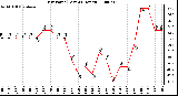 Milwaukee Weather Dew Point (Last 24 Hours)