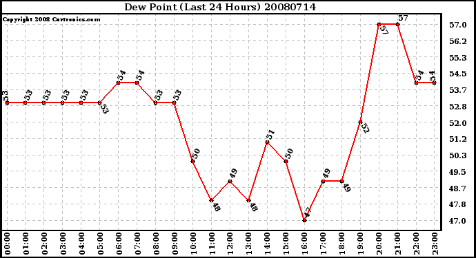 Milwaukee Weather Dew Point (Last 24 Hours)